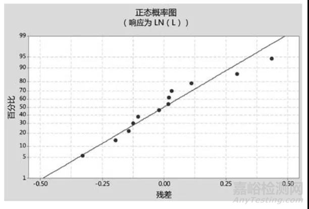 加速寿命方法及模型的使用指导分析