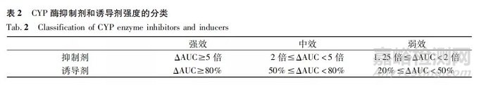 药物相互作用研究在新药研发和审评决策中的应用