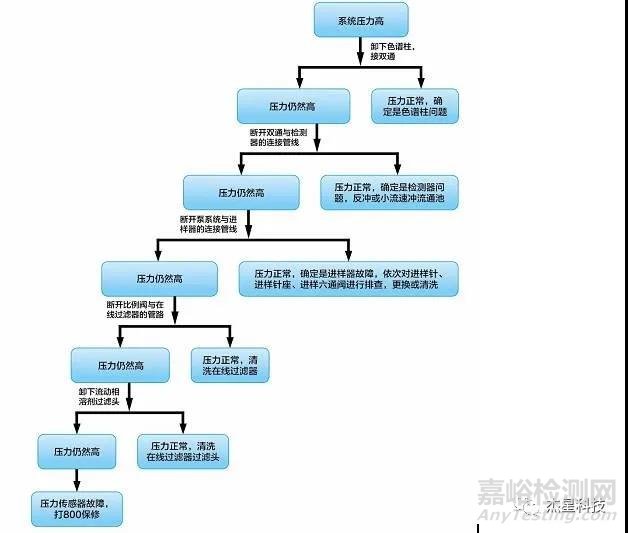 液相色谱各种压力和基线问题全面大解析