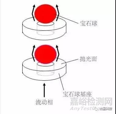 液相色谱各种压力和基线问题全面大解析