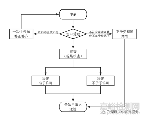 二、三类医疗器械注册工作流程