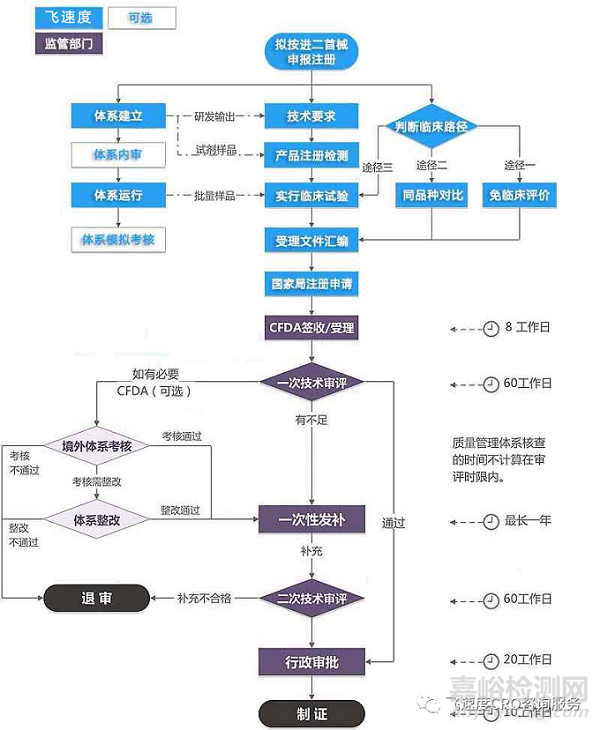 二、三类医疗器械注册工作流程
