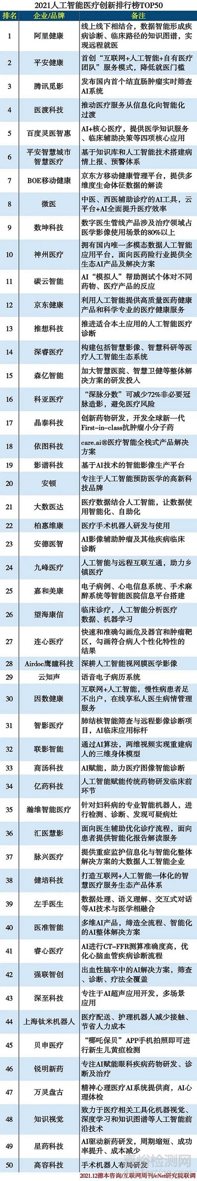 2021人工智能医疗创新排行榜50强