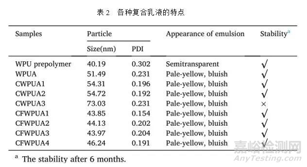 含氟丙烯酸酯改性水性PU性能与水性氟碳相当