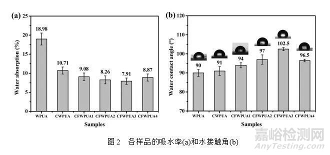 含氟丙烯酸酯改性水性PU性能与水性氟碳相当