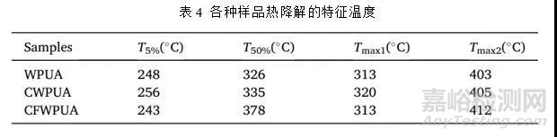 含氟丙烯酸酯改性水性PU性能与水性氟碳相当