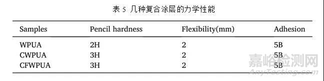 含氟丙烯酸酯改性水性PU性能与水性氟碳相当