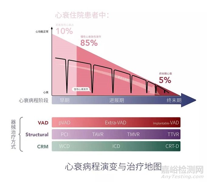 心血管病最后的战场，心衰器械治疗的黄金十年