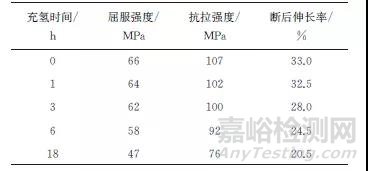 氢对铸态Mg-14Li合金表面形貌和力学性能的影响