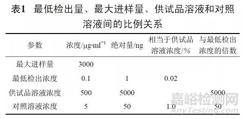 分析专家手把手教你用HPLC法测定有关物质