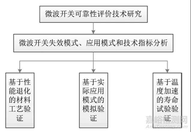 微波开关可靠性评价技术