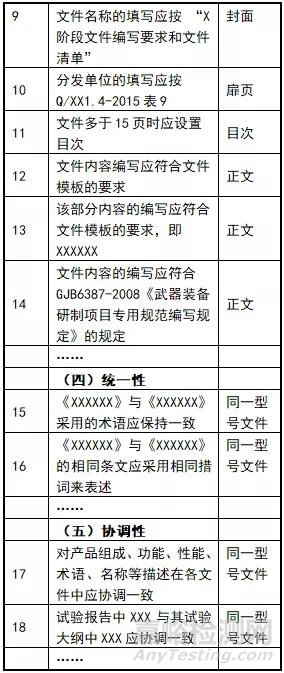 型号技术文件标准化审查