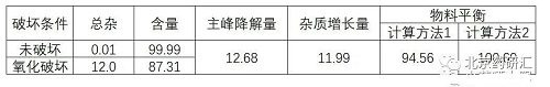 药物专属性试验中破坏程度及时间的把控