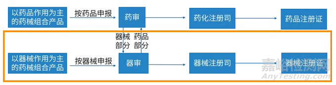 药械组合产品属性界定与注册申报注意事项