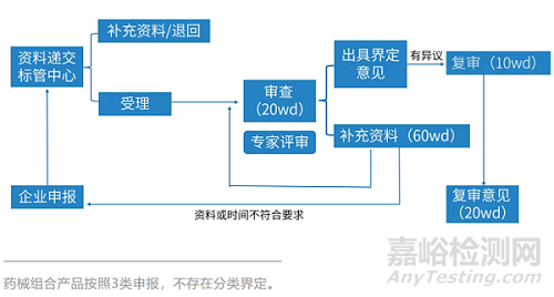 药械组合产品属性界定与注册申报注意事项