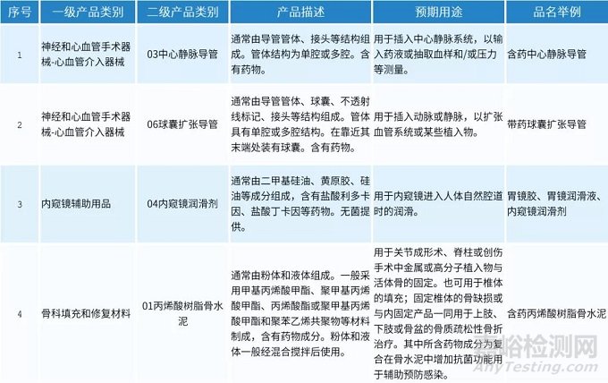 药械组合产品属性界定与注册申报注意事项