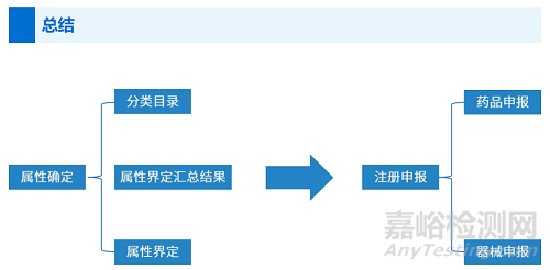 药械组合产品属性界定与注册申报注意事项