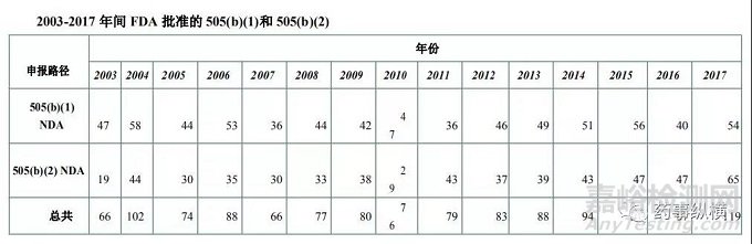 505(b)(2)及其对中国改良型新药的启示