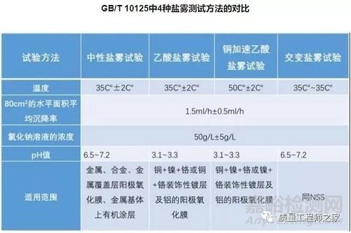 盐雾试验是用普通盐水吗？盐雾试验1h相当于自然环境下多少时间？