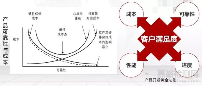 民品领域的可靠性试验与评估技术应用