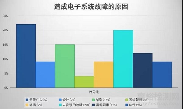 民品领域的可靠性试验与评估技术应用