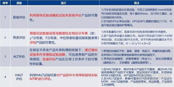 民品领域的可靠性试验与评估技术应用