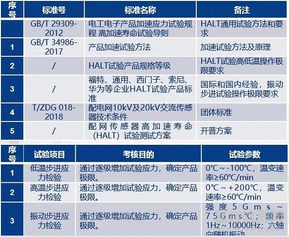民品领域的可靠性试验与评估技术应用