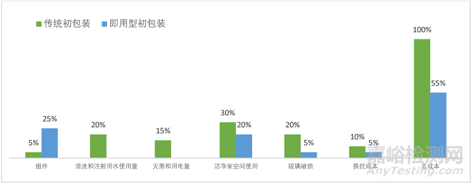 中国新冠疫苗开发技术路线概述及即用型初包装在疫苗生产中的应用前景