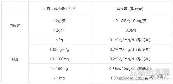 浅谈未知杂质的研究方案和限度制定策略