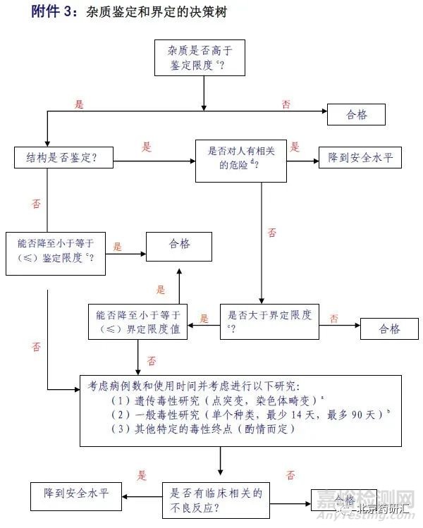 浅谈未知杂质的研究方案和限度制定策略