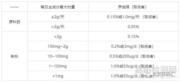 浅谈未知杂质的研究方案和限度制定策略