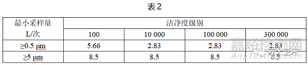 洁净室悬浮粒子测试程序、结果计算与评定方法