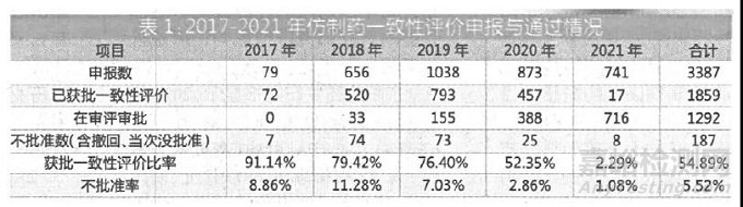 一致性评价五焦点趋势解析