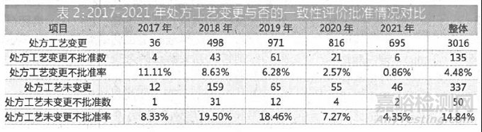 一致性评价五焦点趋势解析