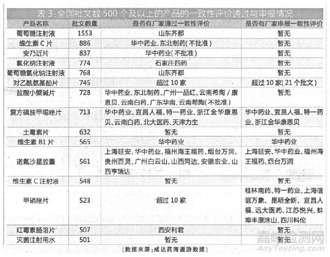 一致性评价五焦点趋势解析