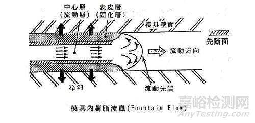 塑胶件的结构设计壁厚设计原则