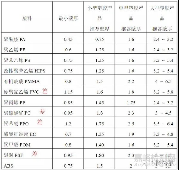 塑胶件的结构设计壁厚设计原则