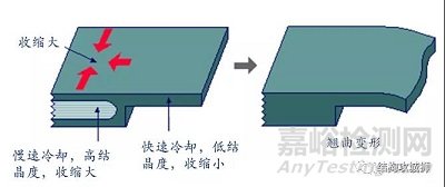 塑胶件的结构设计壁厚设计原则