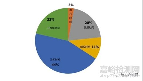 塑胶件的结构设计壁厚设计原则