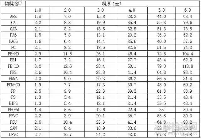 塑胶件的结构设计壁厚设计原则