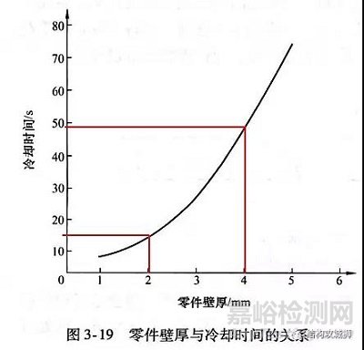 塑胶件的结构设计壁厚设计原则