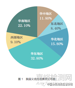 定制式义齿质量研究及监管建议