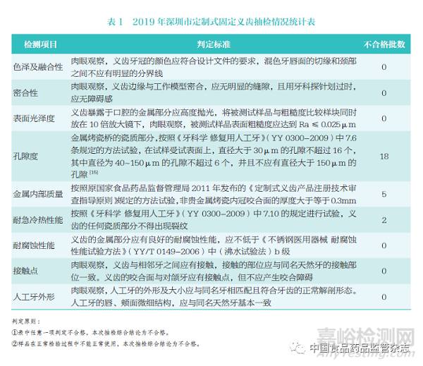 定制式义齿质量研究及监管建议