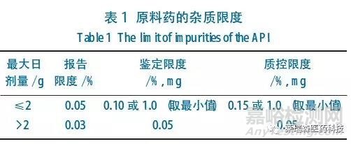 原料药的杂质谱分析技术要点探析