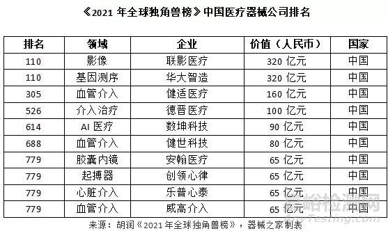 中国医疗器械独角兽10强出炉，联影/华大/微创/乐普/威高均上榜！