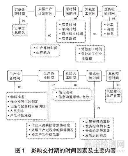 电和光学设备企业核心过程质量管理控制要点及案例