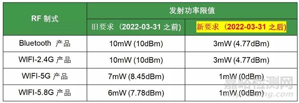 FCC SAR 测试豁免最新要求