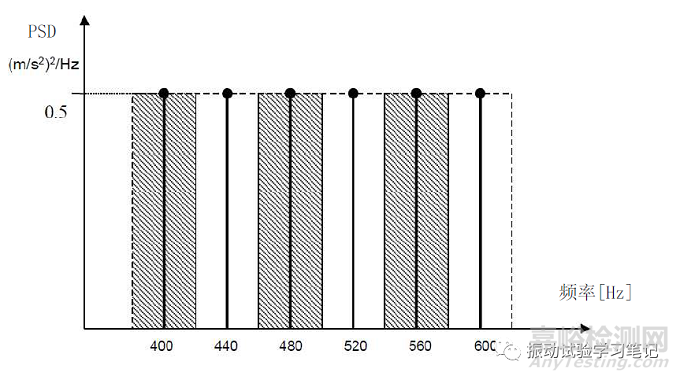 随机振动试验：通过PSD如何求rms值3