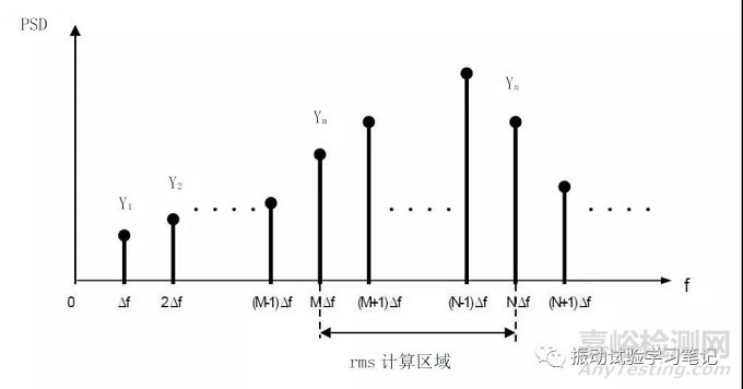 随机振动试验：通过PSD如何求rms值3