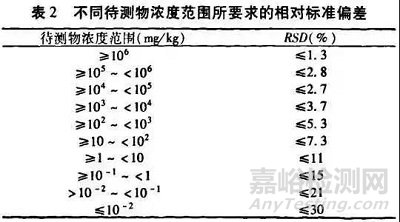 方法验证的技术指标验证